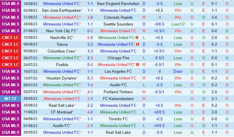 Nhận định Minnesota vs Sporting Kansas 7h30 ngày 1709 (Nhà nghề Mỹ MLS) 2 Nhận định Minnesota vs Sporting Kansas 7h30 ngày 1709 (Nhà nghề Mỹ MLS) 2