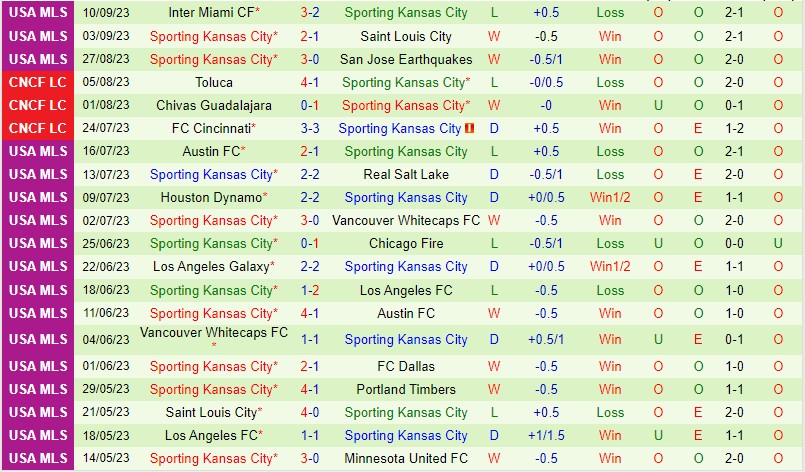 Nhận định Minnesota vs Sporting Kansas 7h30 ngày 1709 (Nhà nghề Mỹ MLS) 3 Nhận định Minnesota vs Sporting Kansas 7h30 ngày 1709 (Nhà nghề Mỹ MLS) 3