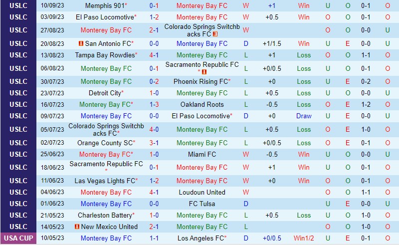 Nhận định Monterey Bay vs Las Vegas Lights 9h00 ngày 1709 (Hạng Nhất Mỹ) 2 Nhận định Monterey Bay vs Las Vegas Lights 9h00 ngày 1709 (Hạng Nhất Mỹ) 2