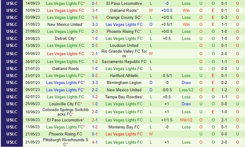 Nhận định Monterey Bay vs Las Vegas Lights 9h00 ngày 1709 (Hạng Nhất Mỹ) 3 Nhận định Monterey Bay vs Las Vegas Lights 9h00 ngày 1709 (Hạng Nhất Mỹ) 3
