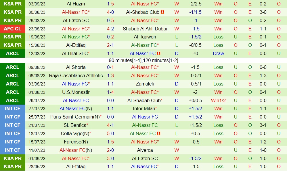 Nhận định bóng đá Al Raed vs Al Nassr 22h00 ngày 169 (VĐQG Saudi Arabia 202324) 2