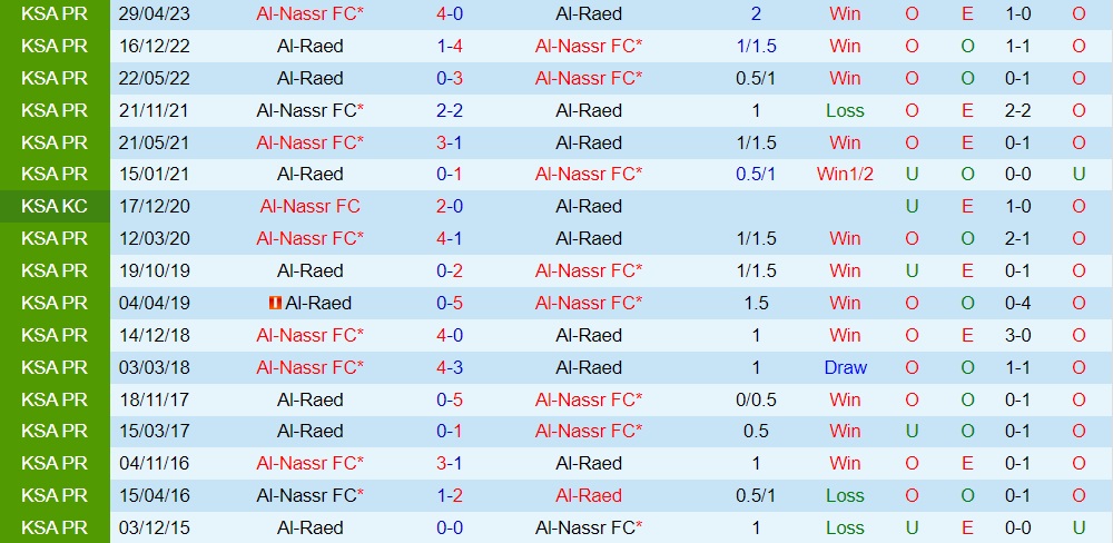 Nhận định bóng đá Al Raed vs Al Nassr 22h00 ngày 169 (VĐQG Saudi Arabia 202324) 3