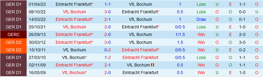 Bochum vs Frankfurt