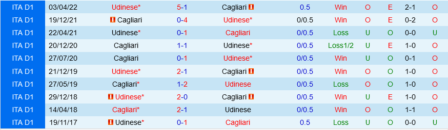 Cagliari vs Udinese
