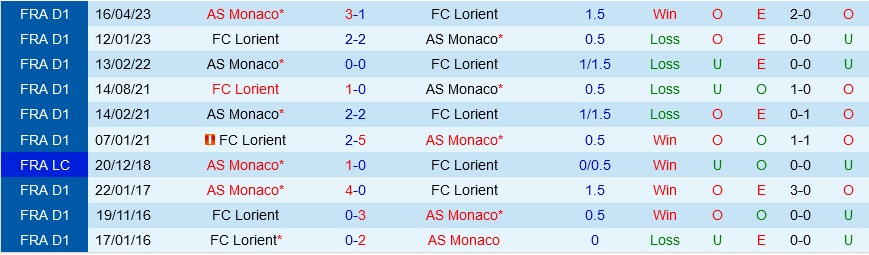 Lorient vs Monaco