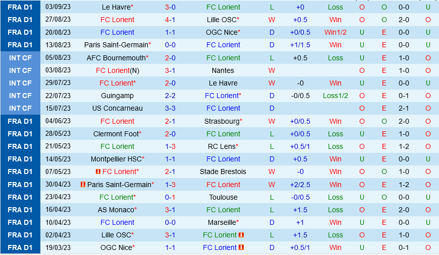 Lorient vs Monaco