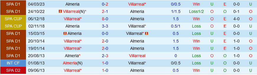 Villarreal vs Almeria