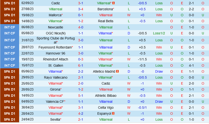 Villarreal vs Almeria
