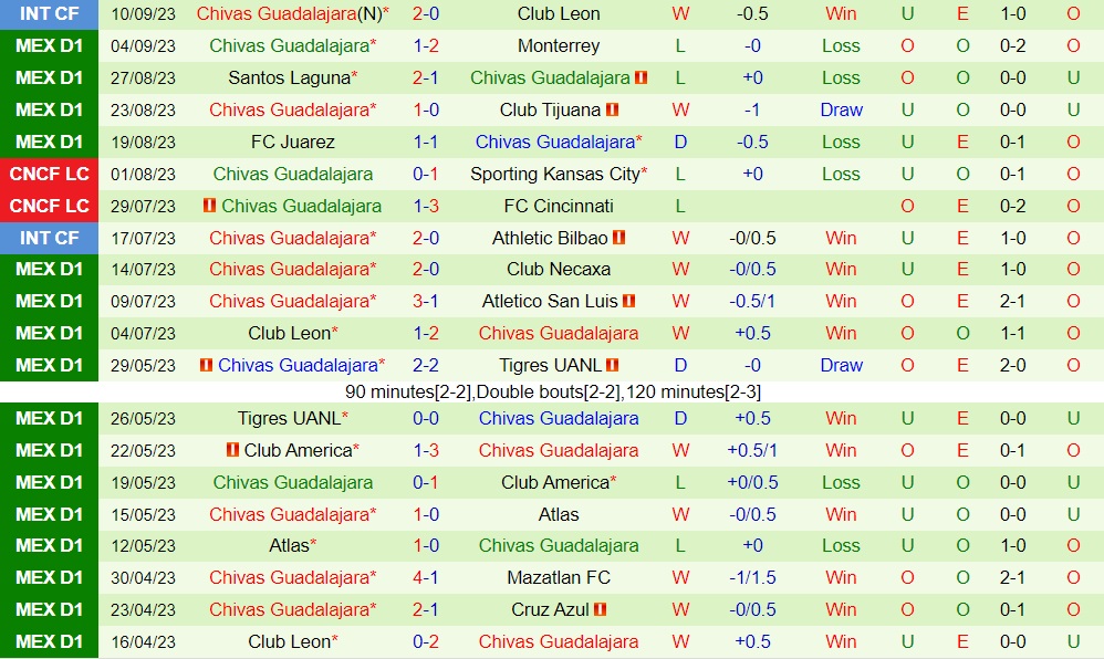 Nhận định CF America vs Guadalajara 10h10 ngày 179 (VĐQG Mexico 202324) 2