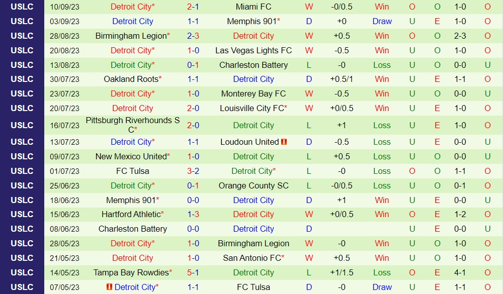 Nhận định bóng đá Phoenix Rising vs Detroit City 9h30 ngày 179 (Hạng Nhất Mỹ 2023) 2