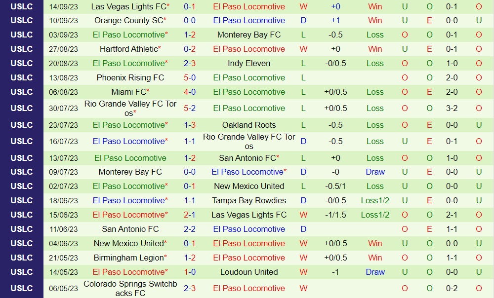 Nhận định Sacramento Republic vs El Paso Locomotive 9h00 ngày 179 (Hạng Nhất Mỹ 2023) 2