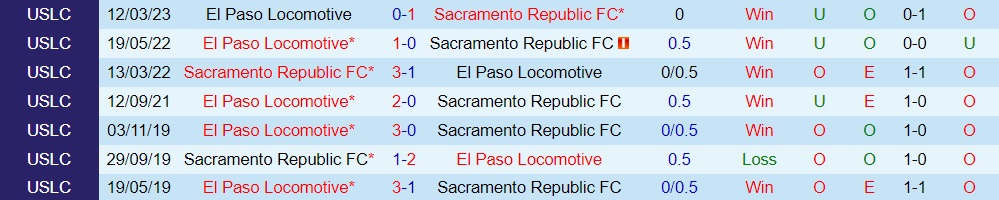 Nhận định Sacramento Republic vs El Paso Locomotive 9h00 ngày 179 (Hạng Nhất Mỹ 2023) 3