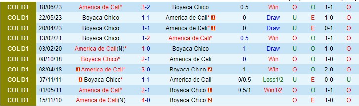 Nhận định America De Cali vs Chico 08h15 ngày 179 (VĐQG Colombia 2023) 1