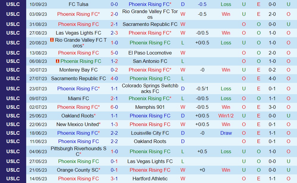 Nhận định bóng đá Phoenix Rising vs Detroit City 9h30 ngày 179 (Hạng Nhất Mỹ 2023) 1