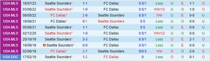 Nhận định Dallas vs Seattle Sounders 7h30 ngày 1709 (Nhà Nghề Mỹ 2023) 1
