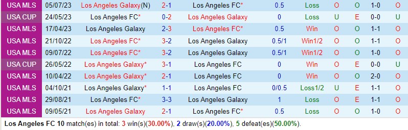 Nhận định Los Angeles FC vs LA Galaxy 9h30 ngày 1709 (Nhà nghề Mỹ MLS) 1