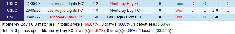 Nhận định Monterey Bay vs Las Vegas Lights 9h00 ngày 1709 (Hạng Nhất Mỹ) 1 Nhận định Monterey Bay vs Las Vegas Lights 9h00 ngày 1709 (Hạng Nhất Mỹ) 1