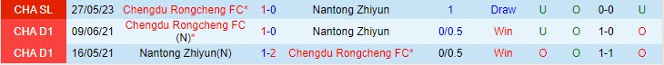 Nhận định Nantong Zhiyun vs Chengdu Rongcheng 14h30 ngày 1709 VĐ Trung Quốc 2023 1