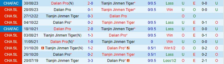 Nhận định Tianjin Jinmen Tiger vs Dalian Pro 16h30 ngày 1709 VĐ Trung Quốc 2023 1 Nhận định Tianjin Jinmen Tiger vs Dalian Pro 16h30 ngày 1709 VĐ Trung Quốc 2023 1