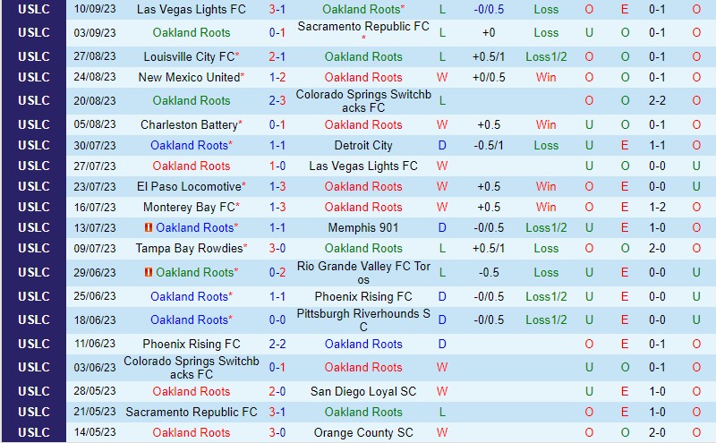 Nhận định Oakland Roots vs Tulsa 9h00 ngày 1709 (Hạng Nhất Mỹ) 2