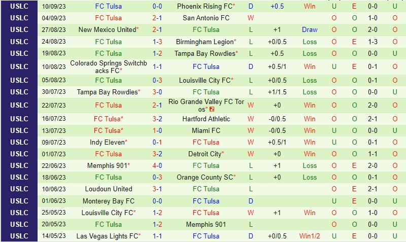 Nhận định Oakland Roots vs Tulsa 9h00 ngày 1709 (Hạng Nhất Mỹ) 3