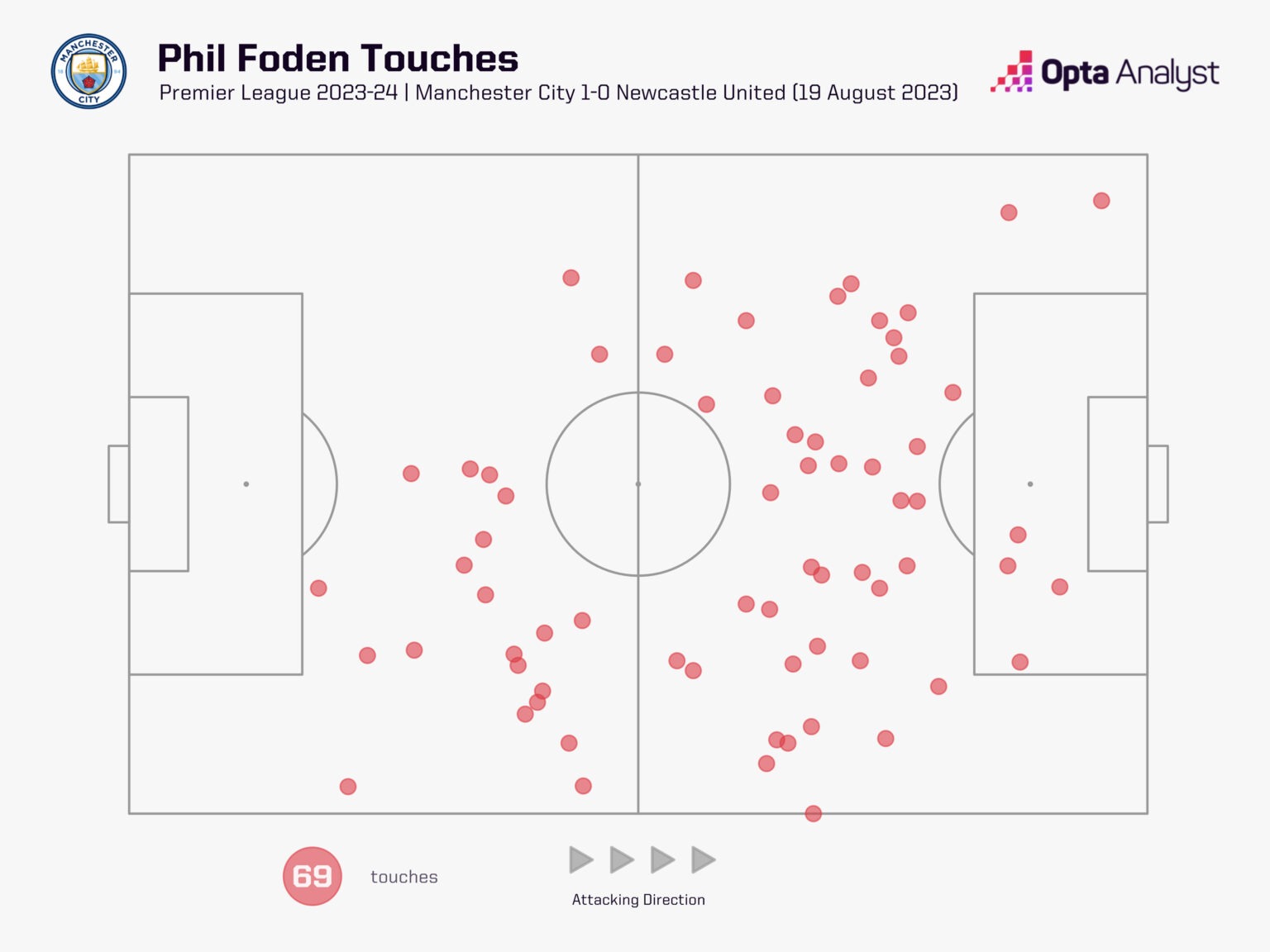 Phil Foden và dấu chấm hỏi về vị trí sở trường 4 Phil Foden và dấu chấm hỏi về vị trí sở trường 4