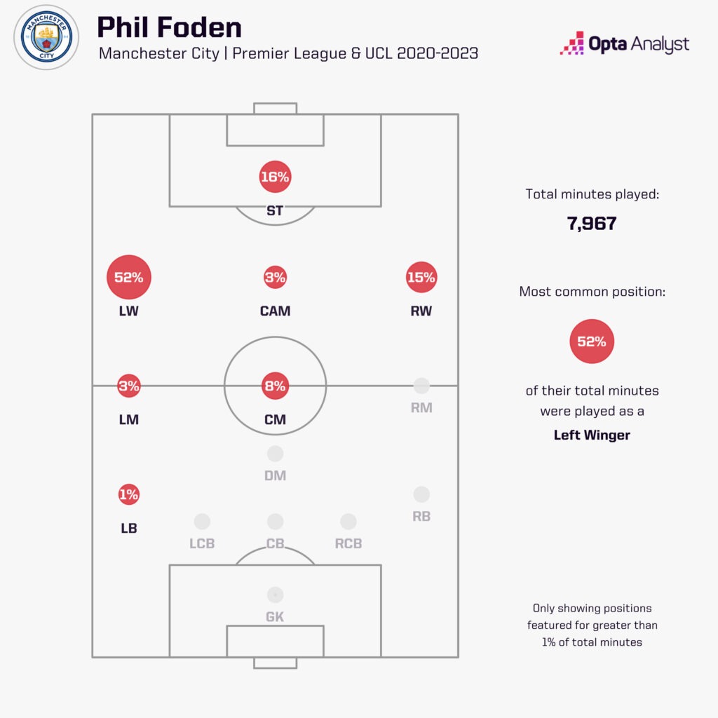Phil Foden và dấu chấm hỏi về vị trí sở trường 1 Phil Foden và dấu chấm hỏi về vị trí sở trường 1