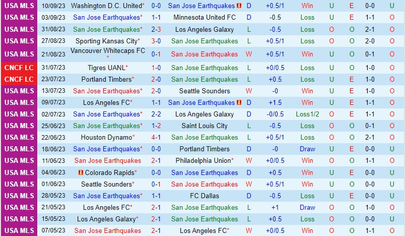 Nhận định San Jose Earthquakes vs Real Salt Lake 9h30 ngày 1709 (Nhà nghề Mỹ MLS) 2