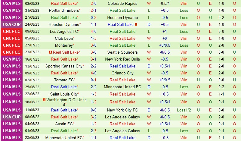 Nhận định San Jose Earthquakes vs Real Salt Lake 9h30 ngày 1709 (Nhà nghề Mỹ MLS) 3
