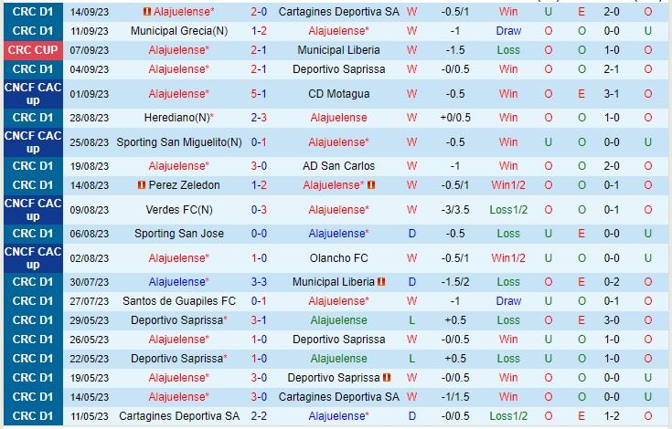 Nhận định Alajuelense vs Puntarenas FC 09h00 ngày 179 (VĐQG Costa Rica 2023) 2