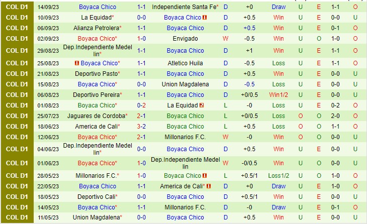 Nhận định America De Cali vs Chico 08h15 ngày 179 (VĐQG Colombia 2023) 3