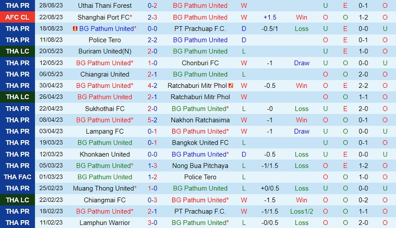 Nhận định BG Pathum vs Muang Thong 18h00 ngày 169 (VĐ Thái Lan 202324) 2 Nhận định BG Pathum vs Muang Thong 18h00 ngày 169 (VĐ Thái Lan 202324) 2