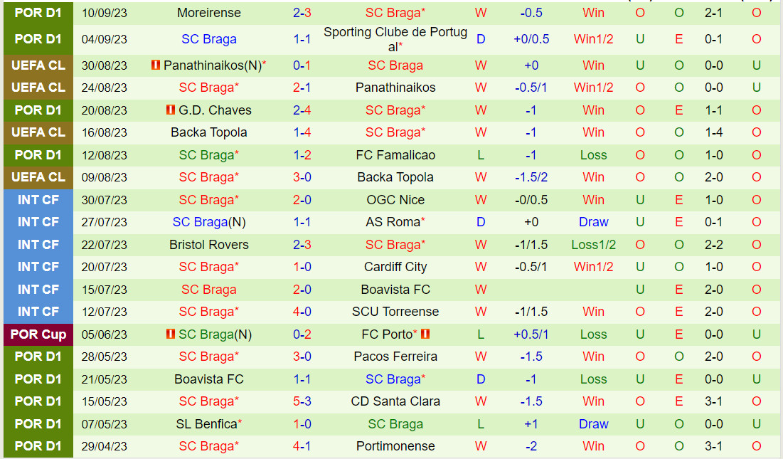 Nhận định Farense vs Braga 0h00 ngày 179 (VĐQG Bồ Đào Nha 202324) 3
