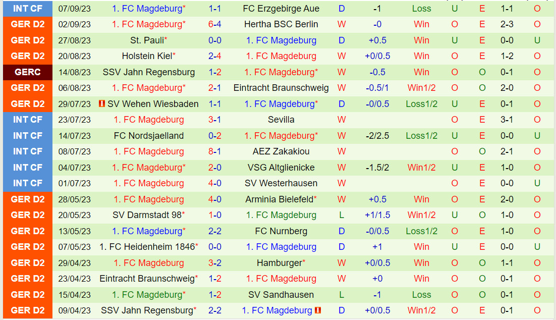 Nhận định Schalke vs Magdeburg 1h30 ngày 179 (Hạng 2 Đức 202324) 3
