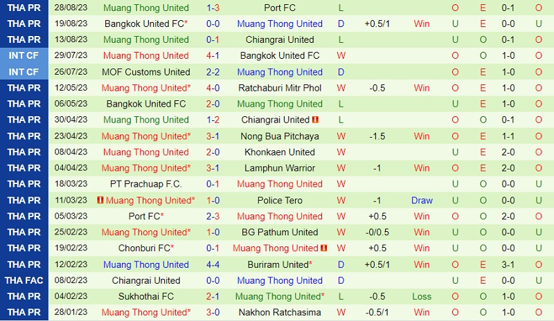 Nhận định BG Pathum vs Muang Thong 18h00 ngày 169 (VĐ Thái Lan 202324) 3 Nhận định BG Pathum vs Muang Thong 18h00 ngày 169 (VĐ Thái Lan 202324) 3