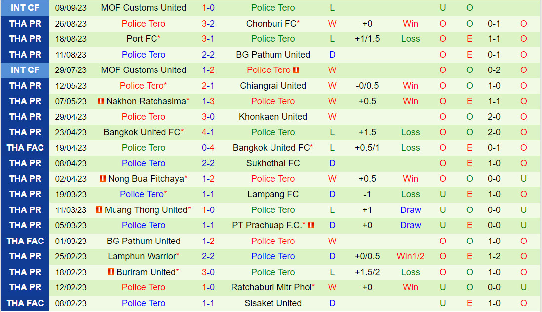 Nhận định Ratchaburi vs Police Tero 19h00 ngày 169 (VĐQG Thái Lan 202324) 3
