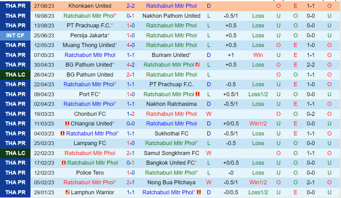 Nhận định Ratchaburi vs Police Tero 19h00 ngày 169 (VĐQG Thái Lan 202324) 2