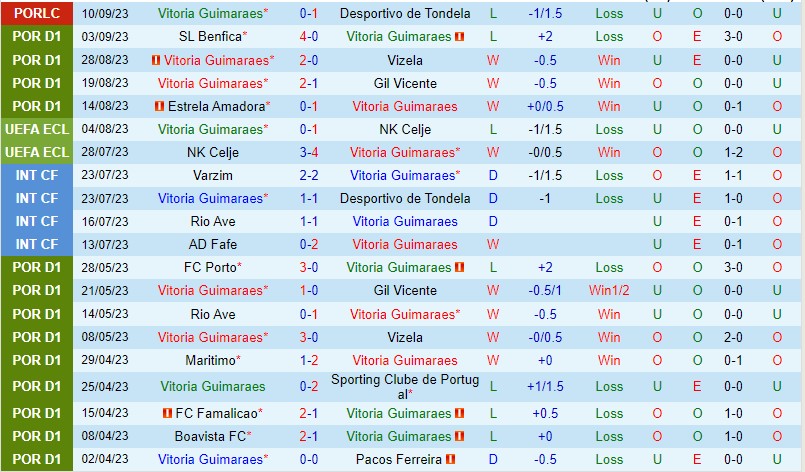 Nhận định Guimaraes vs Portimonense 0h00 ngày 189 (VĐQG Bồ Đào Nha) 2