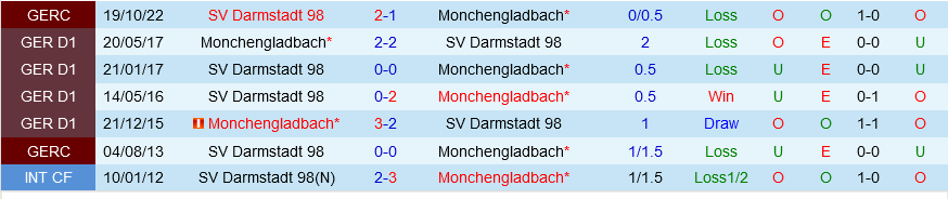 Darmstadt vs Monchengladbach Darmstadt vs Monchengladbach