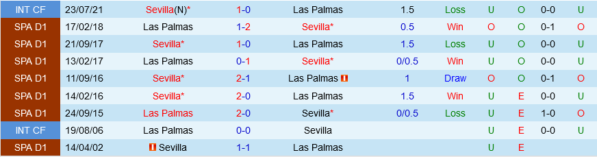 Sevilla vs Las Palmas