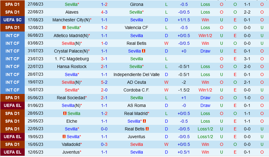 Sevilla vs Las Palmas