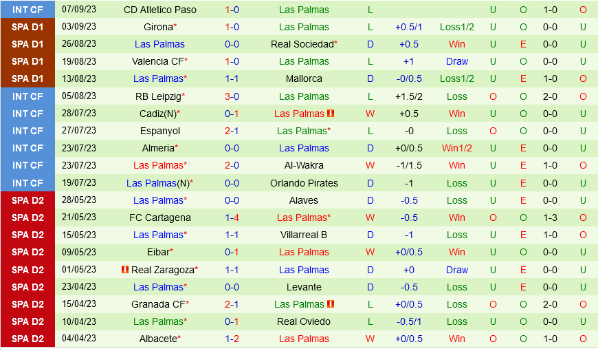 Sevilla vs Las Palmas