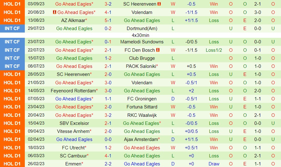 Nhận định PEC Zwolle vs Go Ahead Eagles 17h15 ngày 179 (VĐQG Hà Lan 202324) 2