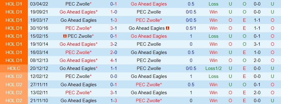Nhận định PEC Zwolle vs Go Ahead Eagles 17h15 ngày 179 (VĐQG Hà Lan 202324) 3