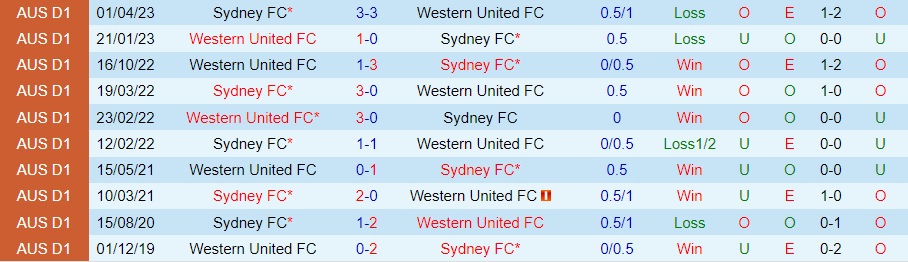 Nhận định Sydney FC vs Western United 12h00 ngày 179 (Cúp QG Australia 2023) 3