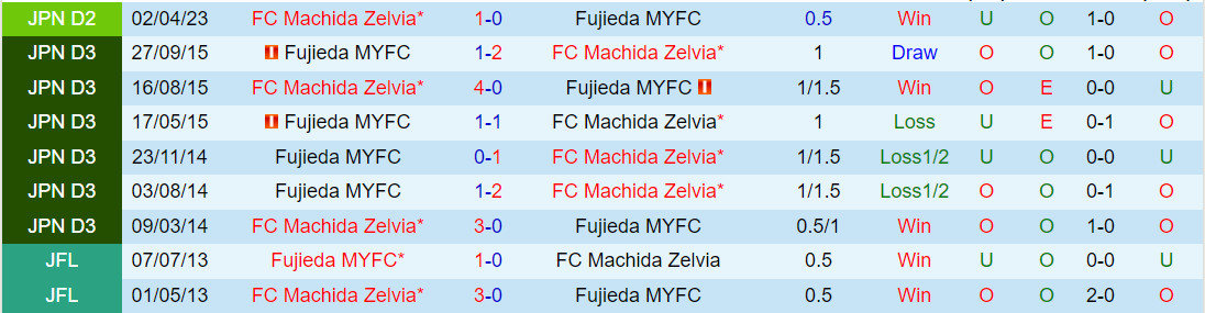 Nhận định Fujieda MYFC vs Machida Zelvia 16h00 ngày 179 (Hạng 2 Nhật 2023) 1 Nhận định Fujieda MYFC vs Machida Zelvia 16h00 ngày 179 (Hạng 2 Nhật 2023) 1