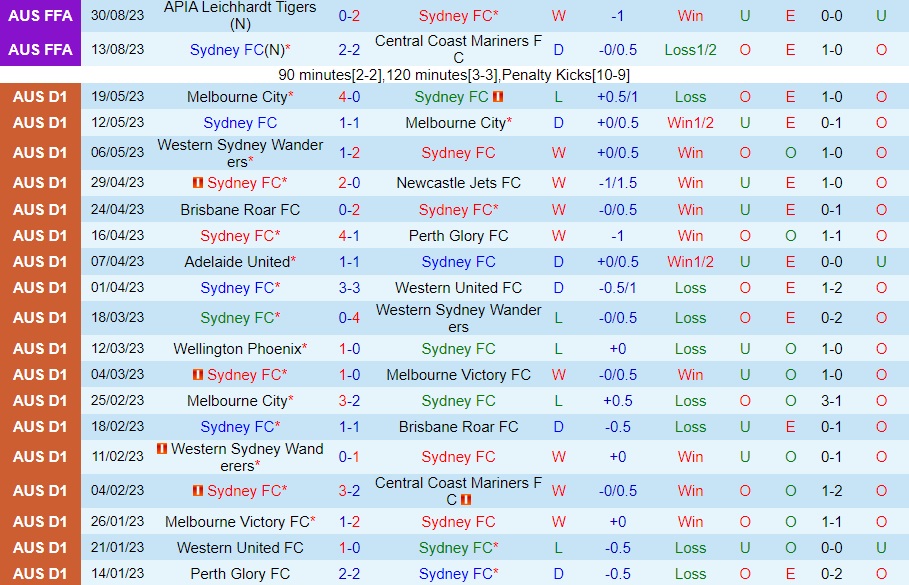 Nhận định Sydney FC vs Western United 12h00 ngày 179 (Cúp QG Australia 2023) 1