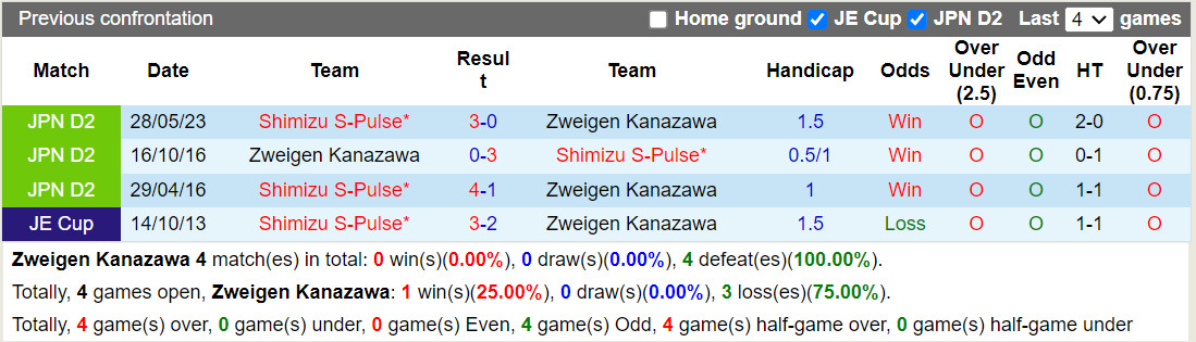 Nhận định Zweigen Kanazawa vs Shimizu S-Pulse 16h00 ngày 179 (Hạng 2 Nhật 2023) 1 Nhận định Zweigen Kanazawa vs Shimizu S-Pulse 16h00 ngày 179 (Hạng 2 Nhật 2023) 1