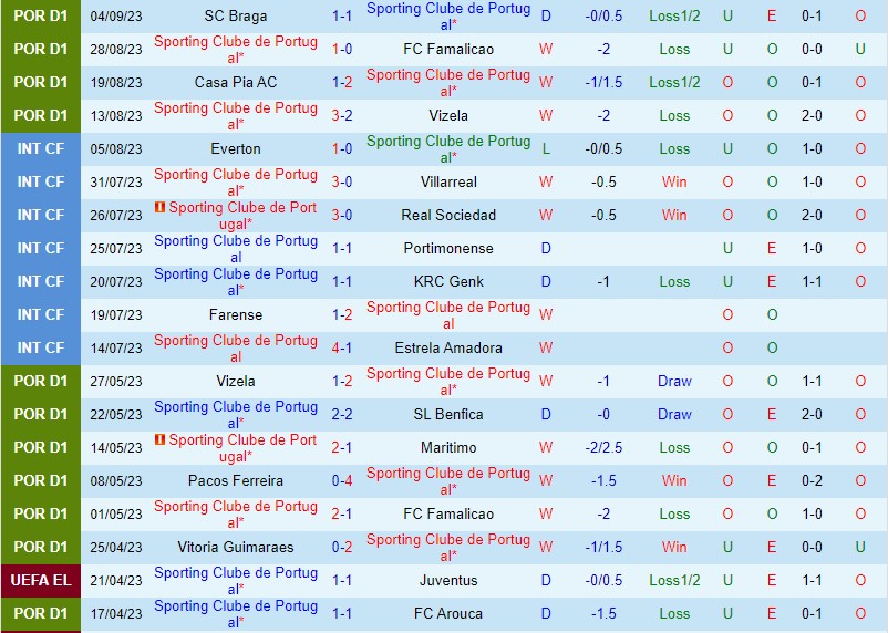 Nhận định Sporting Lisbon vs Moreirense 2h30 ngày 189 (VĐQG Bồ Đào Nha) 2 Nhận định Sporting Lisbon vs Moreirense 2h30 ngày 189 (VĐQG Bồ Đào Nha) 2
