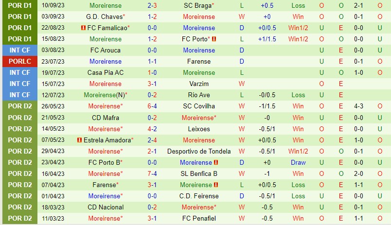 Nhận định Sporting Lisbon vs Moreirense 2h30 ngày 189 (VĐQG Bồ Đào Nha) 3 Nhận định Sporting Lisbon vs Moreirense 2h30 ngày 189 (VĐQG Bồ Đào Nha) 3